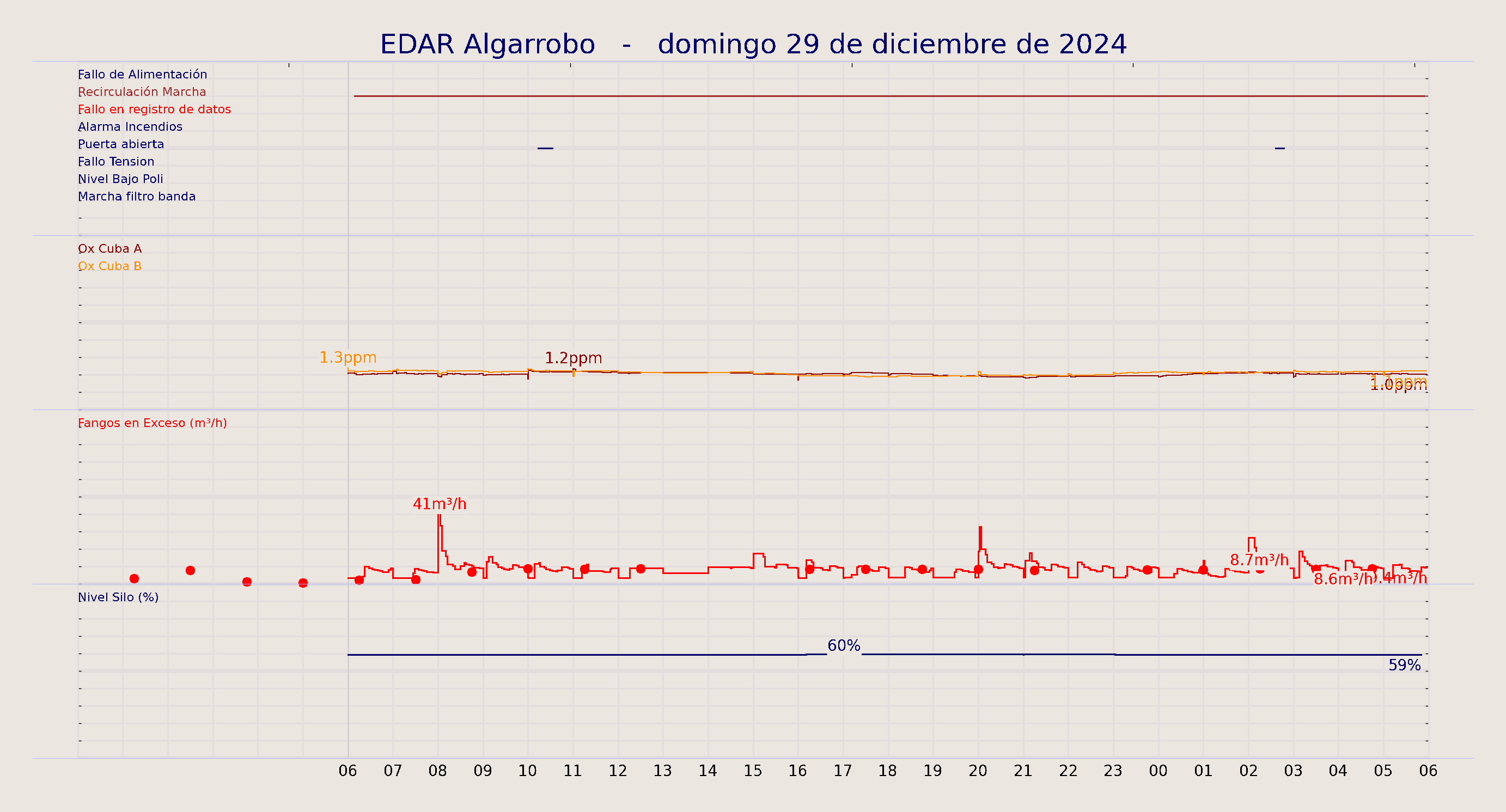 ../../imagenes/vid/2024/EDAR Algarrobo/2024-12-29 EDAR Algarrobo.png